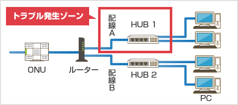 オフィス内の１グループのみ有線LANが利用できない 他のPCは利用できる