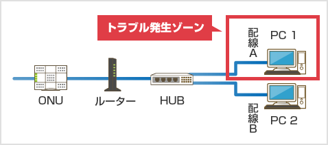 有線LANを利用したPC1台のみ利用できないが、他のPCは利用できる