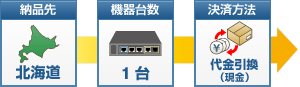 北海道のお客様が代金引換（現金）でネットワーク機器（1台11,000円）を1台ご購入