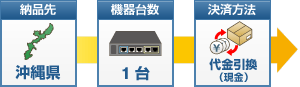 沖縄県のお客様が代金引換（現金）でネットワーク機器（1台11,000円）を1台ご購入