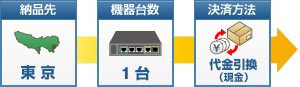 東京都のお客様が代金引換（現金）でネットワーク機器（1台11,000円）を1台ご購入